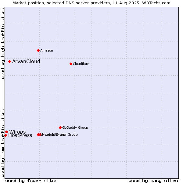 Market position of ArvanCloud vs. Wiroos vs. HostPress
