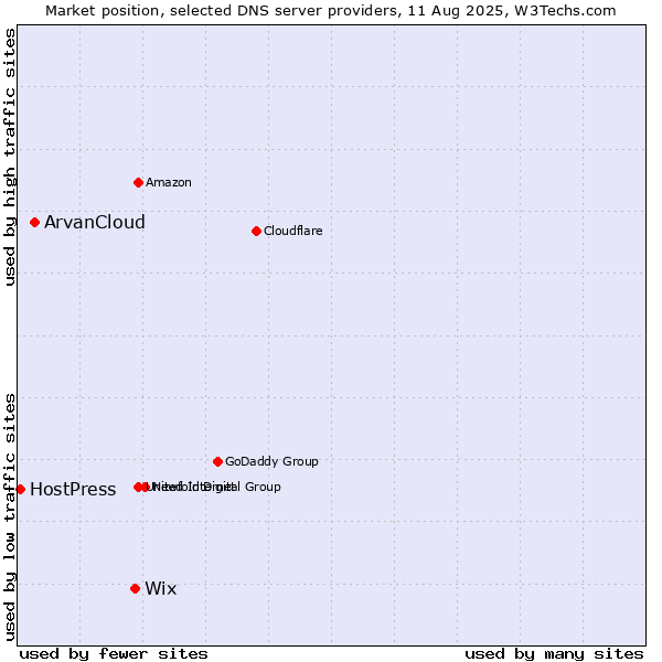 Market position of Wix vs. ArvanCloud vs. HostPress