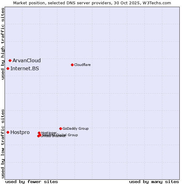 Market position of ArvanCloud vs. Hostpro vs. Internet.BS
