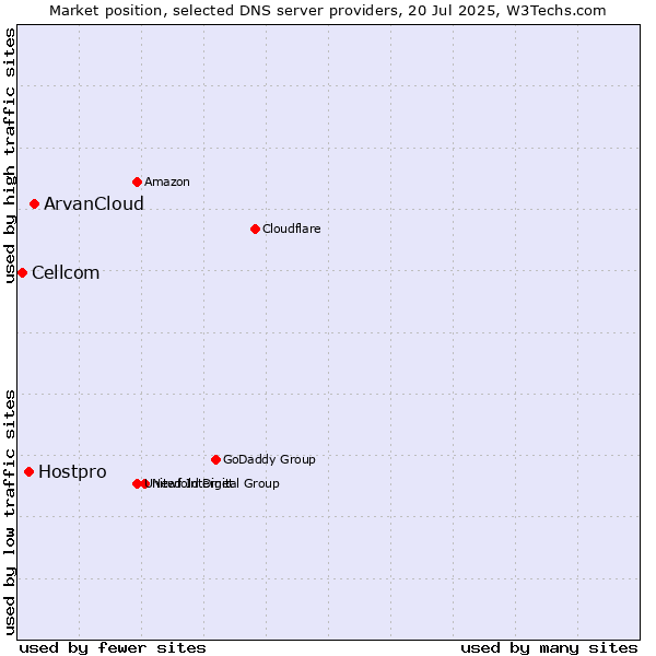 Market position of ArvanCloud vs. Hostpro vs. Cellcom