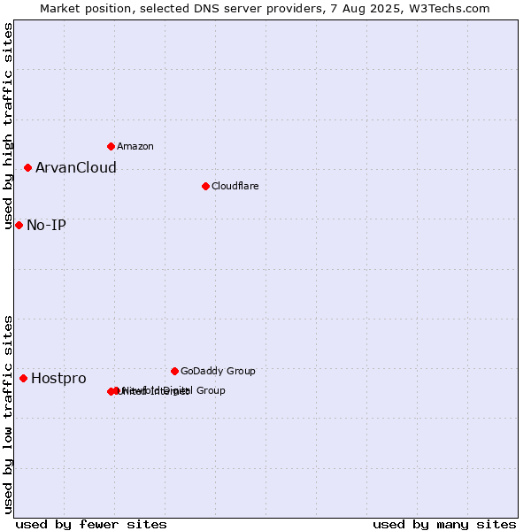 Market position of ArvanCloud vs. Hostpro vs. No-IP