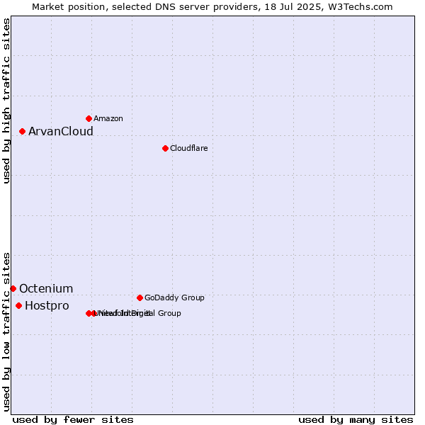 Market position of ArvanCloud vs. Hostpro vs. Octenium