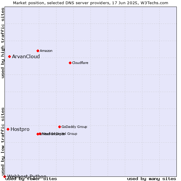 Market position of ArvanCloud vs. Hostpro vs. Webhost Python