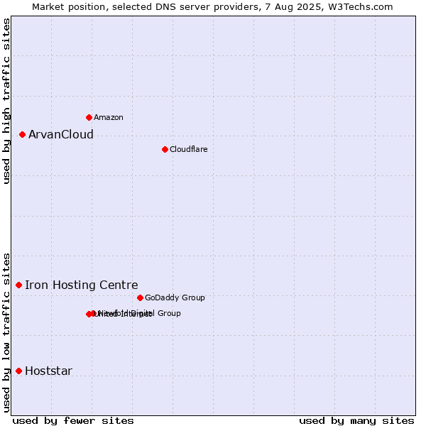 Market position of ArvanCloud vs. Iron Hosting Centre vs. Hoststar