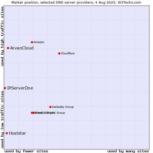 Market position of ArvanCloud vs. Hoststar vs. IPServerOne