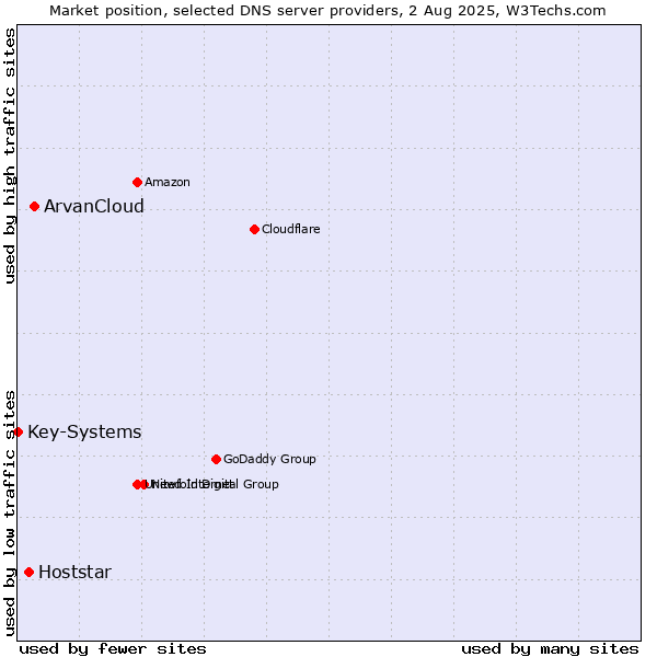 Market position of ArvanCloud vs. Hoststar vs. Key-Systems
