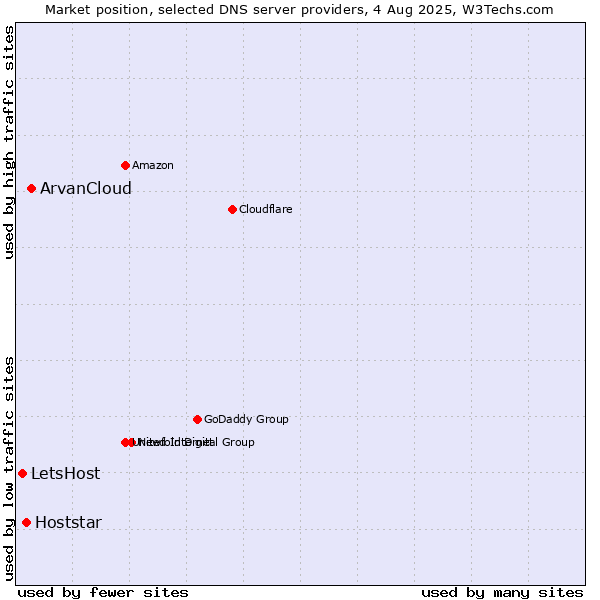 Market position of ArvanCloud vs. Hoststar vs. LetsHost