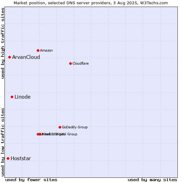 Market position of Linode vs. ArvanCloud vs. Hoststar