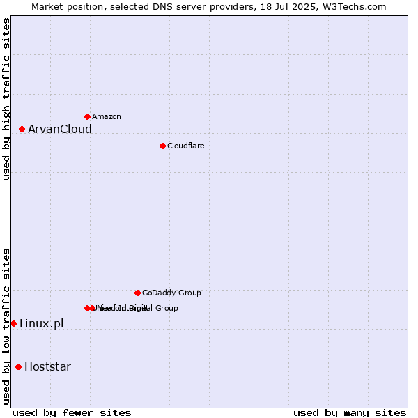 Market position of ArvanCloud vs. Hoststar vs. Linux.pl