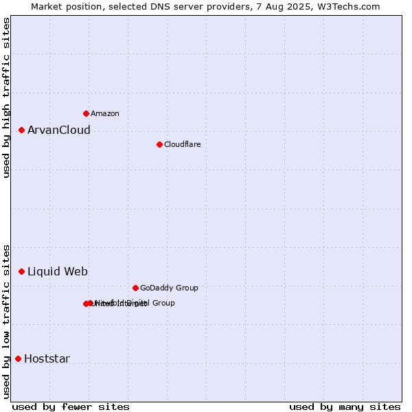 Market position of ArvanCloud vs. Liquid Web vs. Hoststar