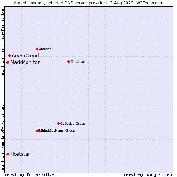Market position of ArvanCloud vs. MarkMonitor vs. Hoststar