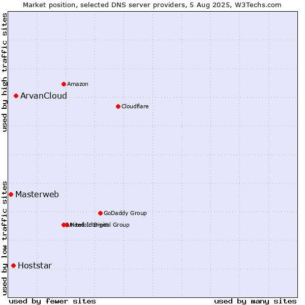 Market position of ArvanCloud vs. Hoststar vs. Masterweb