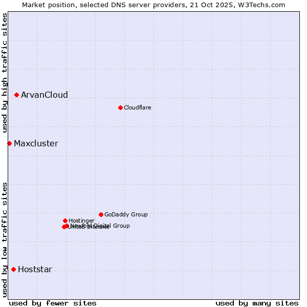 Market position of ArvanCloud vs. Hoststar vs. Maxcluster