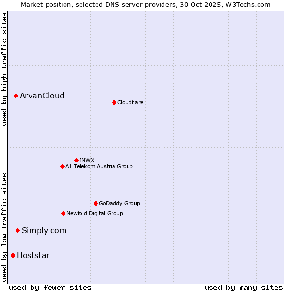 Market position of Simply.com vs. ArvanCloud vs. Hoststar