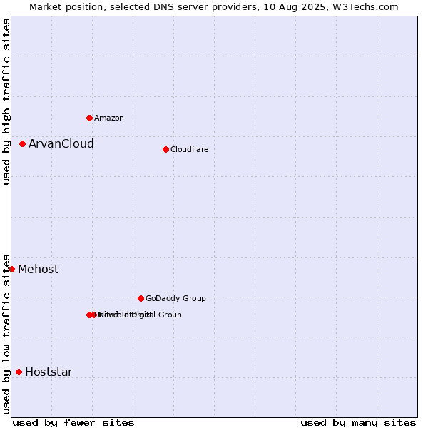 Market position of ArvanCloud vs. Hoststar vs. Mehost