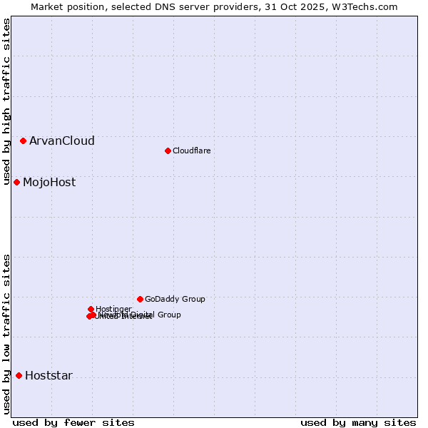 Market position of ArvanCloud vs. Hoststar vs. MojoHost