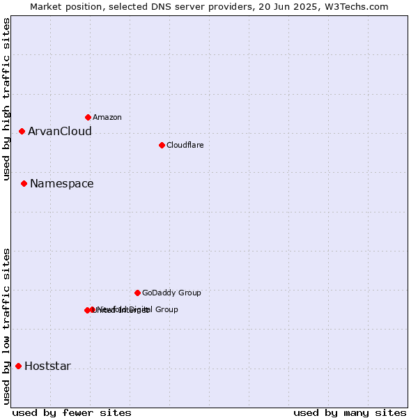 Market position of Namespace vs. ArvanCloud vs. Hoststar