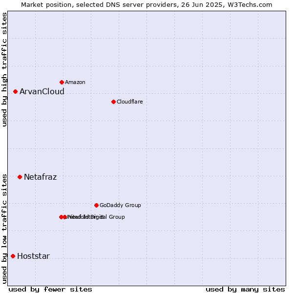 Market position of Netafraz vs. ArvanCloud vs. Hoststar