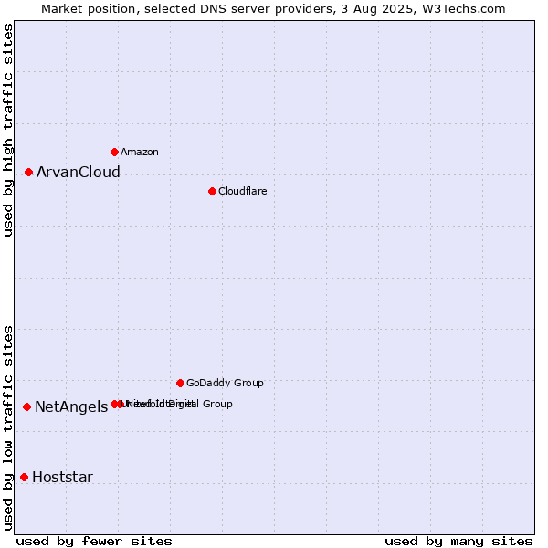 Market position of ArvanCloud vs. NetAngels vs. Hoststar