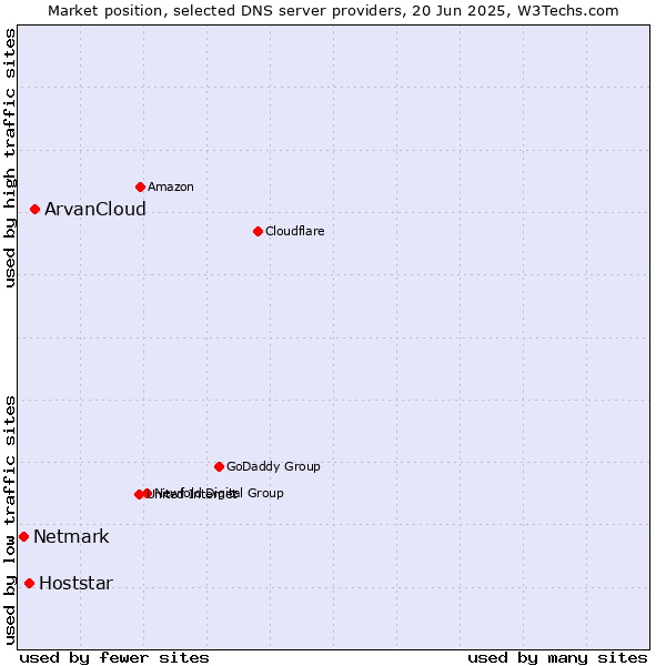 Market position of ArvanCloud vs. Hoststar vs. Netmark