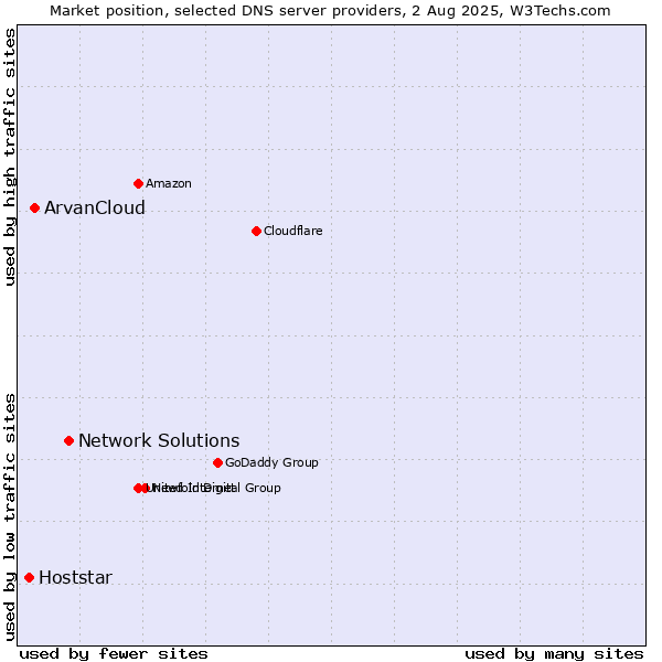 Market position of Network Solutions vs. ArvanCloud vs. Hoststar