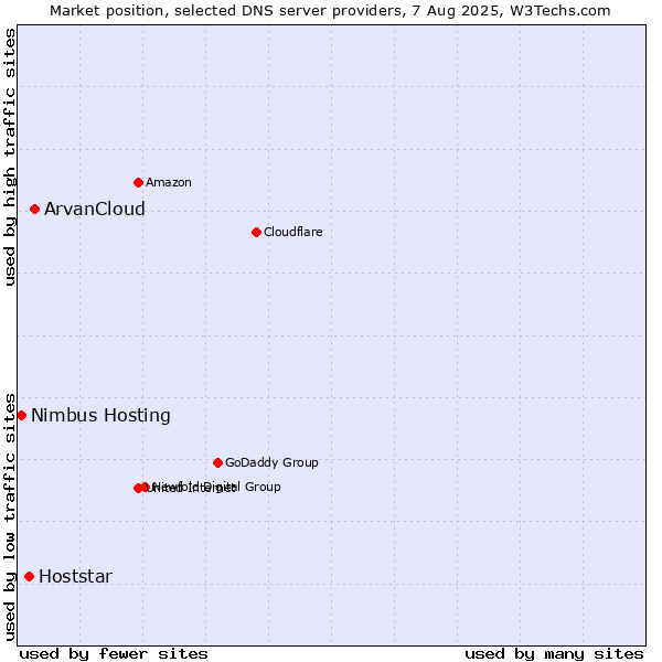 Market position of ArvanCloud vs. Hoststar vs. Nimbus Hosting