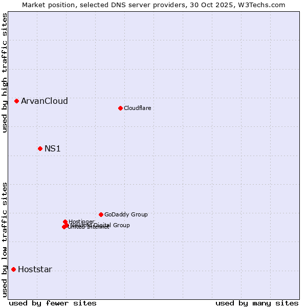 Market position of NS1 vs. ArvanCloud vs. Hoststar