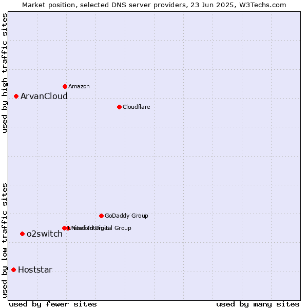 Market position of o2switch vs. ArvanCloud vs. Hoststar