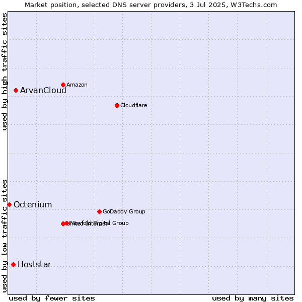 Market position of ArvanCloud vs. Hoststar vs. Octenium