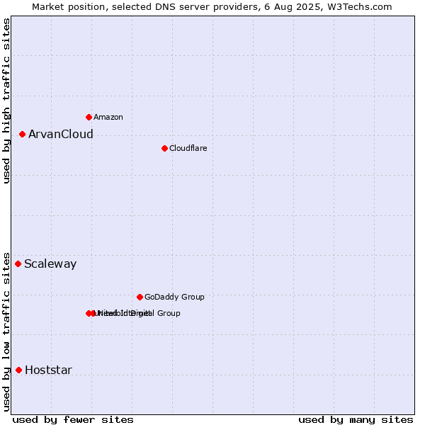 Market position of ArvanCloud vs. Hoststar vs. Scaleway