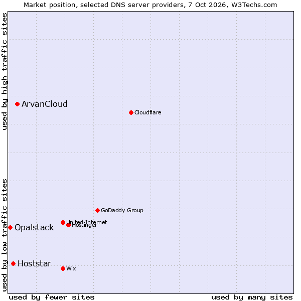 Market position of ArvanCloud vs. Hoststar vs. Opalstack