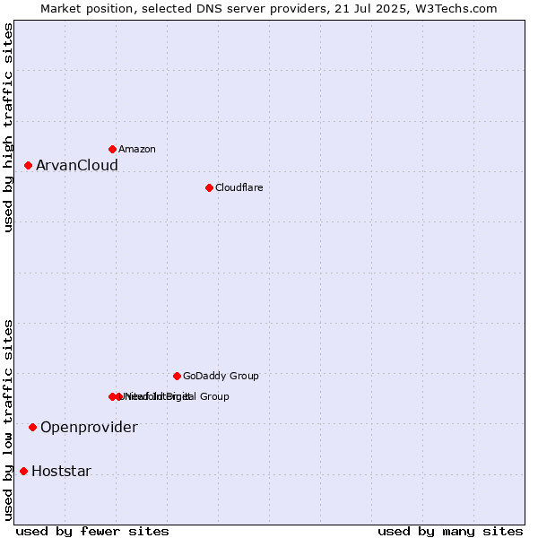 Market position of Openprovider vs. ArvanCloud vs. Hoststar