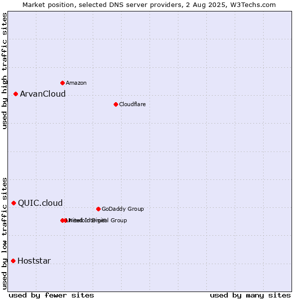 Market position of ArvanCloud vs. QUIC.cloud vs. Hoststar