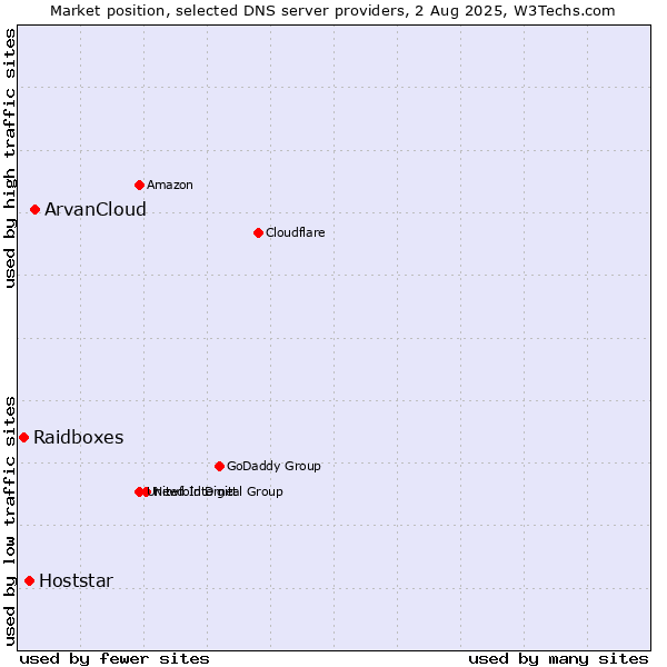 Market position of ArvanCloud vs. Hoststar vs. Raidboxes