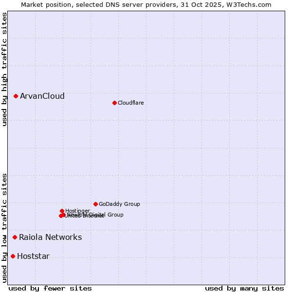 Market position of ArvanCloud vs. Raiola Networks vs. Hoststar