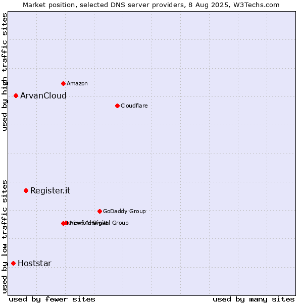 Market position of Register.it vs. ArvanCloud vs. Hoststar
