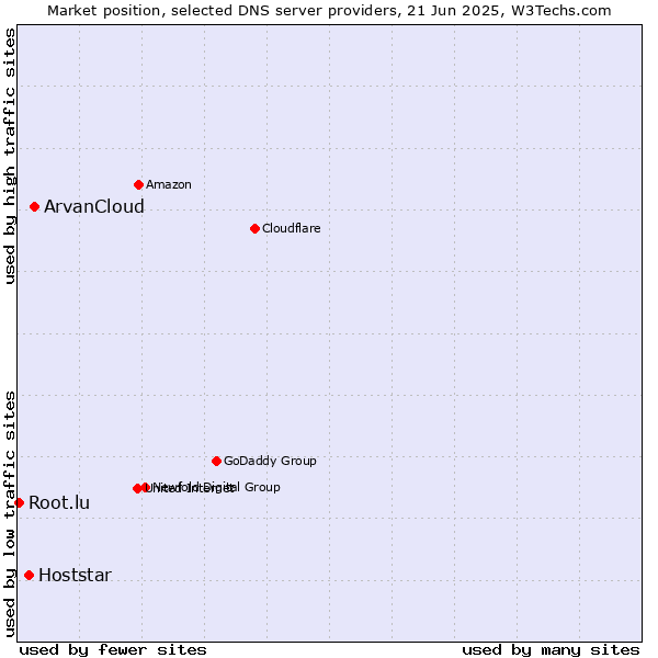 Market position of ArvanCloud vs. Hoststar vs. Root.lu