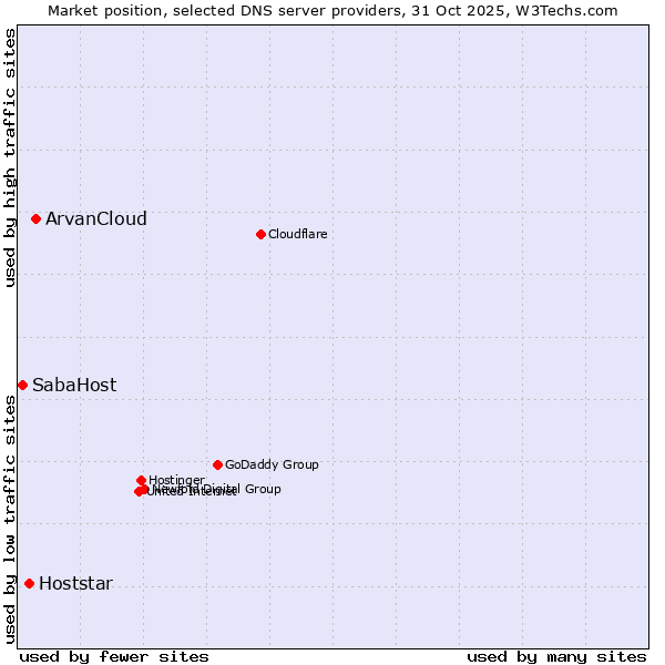 Market position of ArvanCloud vs. Hoststar vs. SabaHost