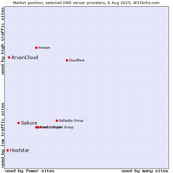 Market position of Sakura vs. ArvanCloud vs. Hoststar