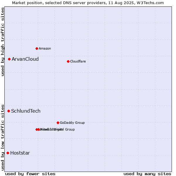 Market position of ArvanCloud vs. SchlundTech vs. Hoststar