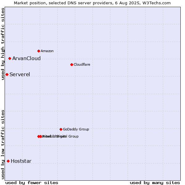 Market position of ArvanCloud vs. Hoststar vs. Serverel