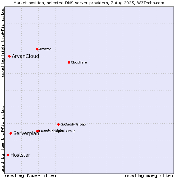 Market position of Serverplan vs. ArvanCloud vs. Hoststar