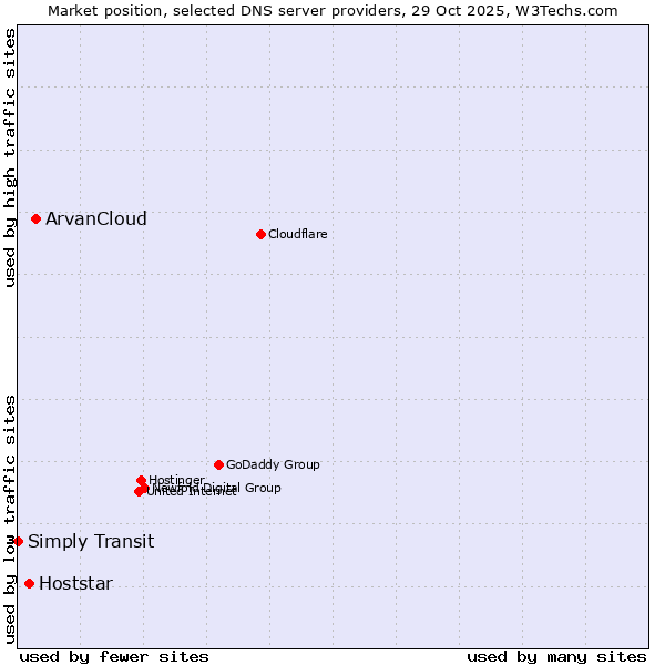 Market position of ArvanCloud vs. Hoststar vs. Simply Transit