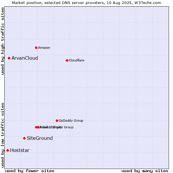 Market position of SiteGround vs. ArvanCloud vs. Hoststar
