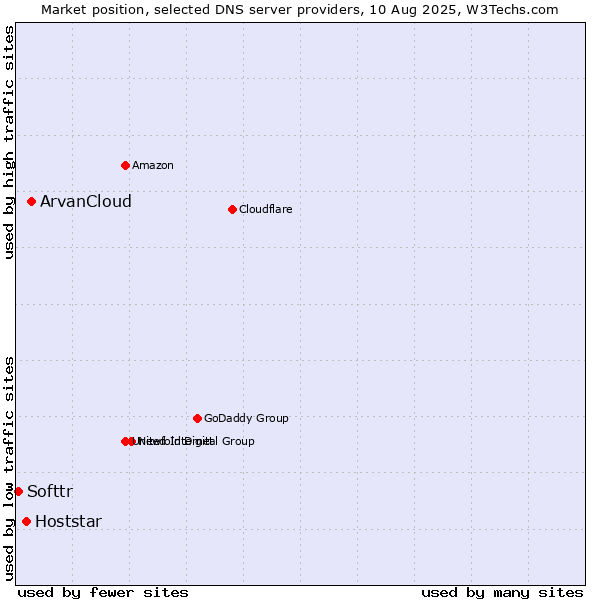 Market position of ArvanCloud vs. Hoststar vs. Softtr