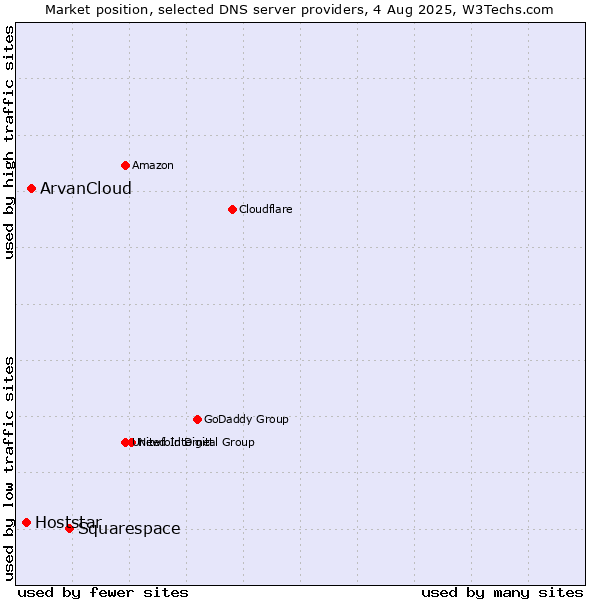 Market position of Squarespace vs. ArvanCloud vs. Hoststar