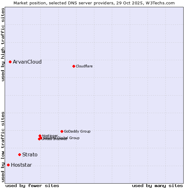 Market position of Strato vs. ArvanCloud vs. Hoststar