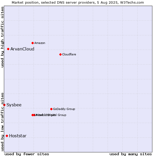 Market position of ArvanCloud vs. Hoststar vs. Sysbee