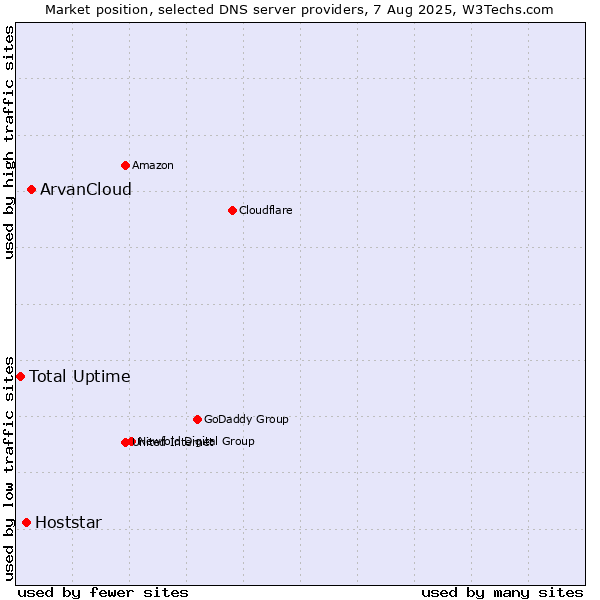 Market position of ArvanCloud vs. Hoststar vs. Total Uptime