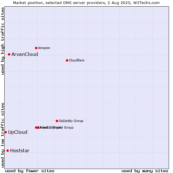 Market position of ArvanCloud vs. Hoststar vs. UpCloud